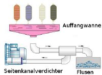 Das Bild zeigt einen Prozess zur Flusenabsaugung, der durch den Einsatz eines Seitenkanalverdichters unterstützt wird. Der Ablauf kann wie folgt beschrieben werden:
1.	Flusenerzeugung: In einem Produktionsprozess (z. B. Textilindustrie oder Wäscherei) entstehen Flusen, die in die Luft abgegeben werden.
2.	Ansaugung durch den Seitenkanalverdichter: Der Seitenkanalverdichter erzeugt einen konstanten Unterdruck, der die Flusen aus der Umgebungsluft absaugt.