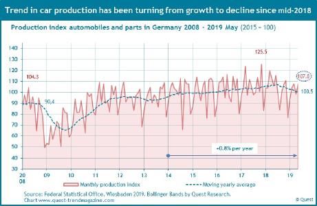 Trends in Germany's car production 2008 - 2019 May