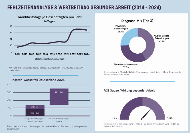 Fehlzeitenanalyse & Wertbeitrag Gesunder Arbeit.png
