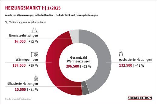 Absatz_Waermeerzeuger_DE_HJ1_2025.jpg