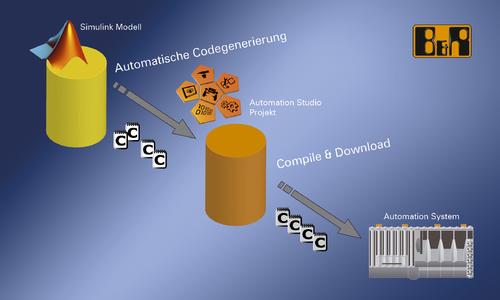 Entwickler profitieren vom durchgängigen Workflow mit B&R Automation Studio Target for Simulink®.