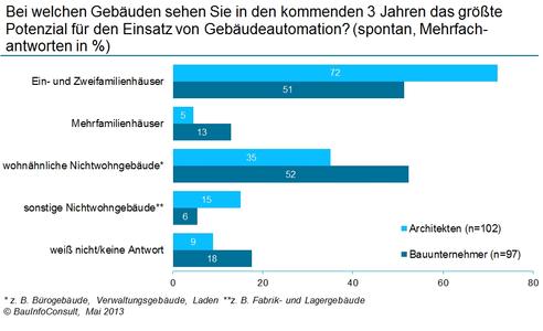 Gebäudeautomationspotenzial