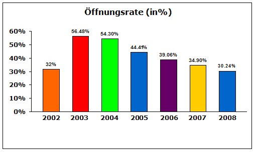 openrate2008.gif