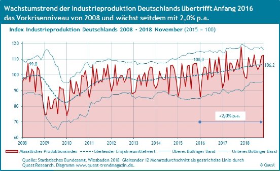 Industrieproduktion-Deutschland-2008-2018-November.jpg