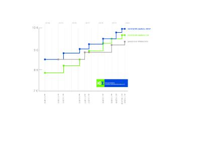 Grafik Tarifentwicklung gesamt