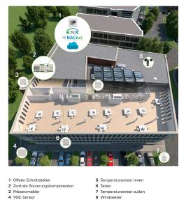 Die Systemplattform Building Skin Control vernetzt die Schüco Elemente der Gebäudehülle miteinander und ermöglicht durch offene Schnittstellen eine Anbindung an standardisierte Gebäudeleitsysteme. Eine Vernetzung mit dem cloud-basierten Service Alexa ermöglicht eine komfortable sprachgeführte Bedienung der Elemente