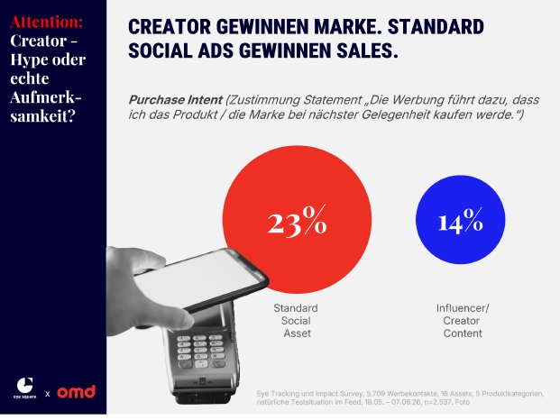 OMD_Attention-Studie_Creator-Hype oder echte Aufmerksamkeit_Abb 2.png