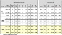 Table 1 – Updated Mineral Resource Estimate (in-pit resources) for the Reid Nickel Sulphide Deposit, Ontario