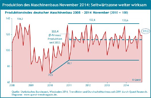 Maschinenbau-Produktion-2008-2014-November.png