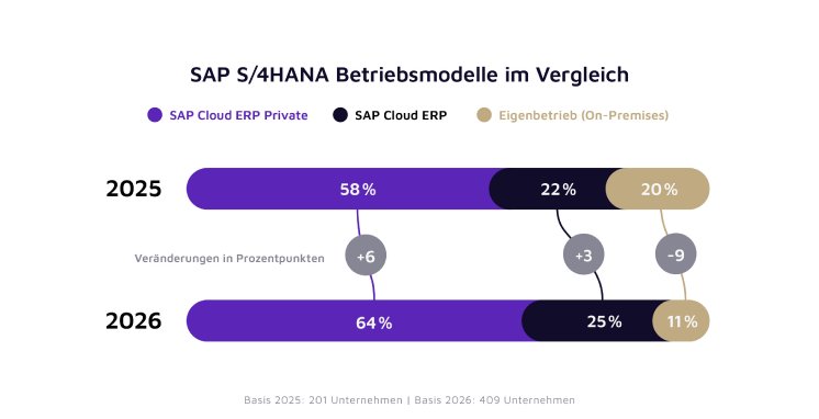 valantic-sap-studie-2026-abb-04-sap-s4hana-betriebsmodelle-im-vergleich.jpg
