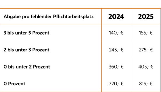 2025_03_03 - Tabellen_Artikel_Schwerbehinderten-Ausgleichsabgabe B.png