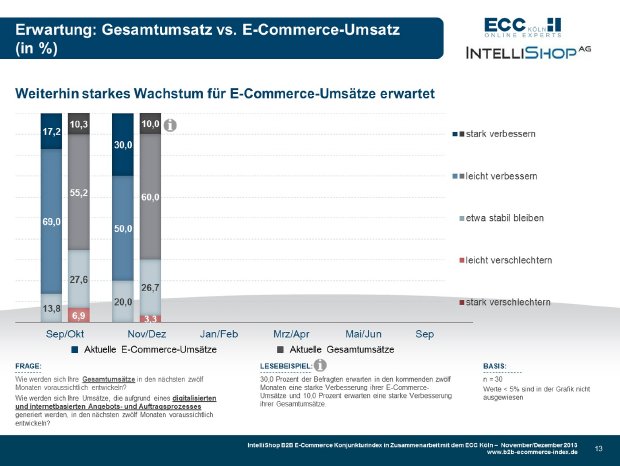 B2B E-commerce Konjunkturindex 11+12-2013 - Prognose - HighRes.jpg