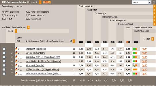 Bestenliste ERP-Anbieter Kategorie A