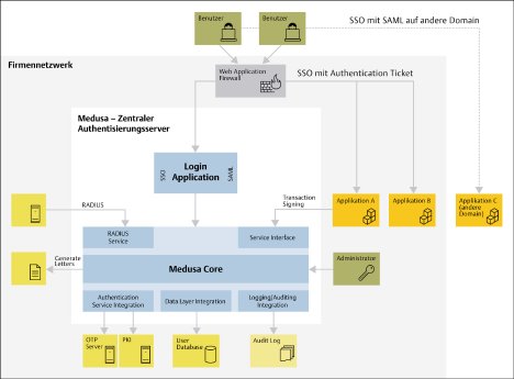 Ergon_Medusa_Gesamte_Architektur_neutral.jpg