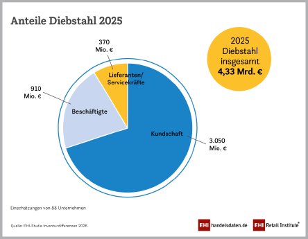 2026_PM_1_St_Inventurdifferenzen_EntwicklungDiebstahl_900x700px_RGB.png