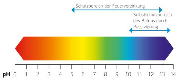 Abb. 1: Eine Feuerverzinkung schützt auch unter pH 10, wo der Selbstschutz des Betons verloren geht