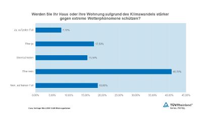 Umfrage Civey Schutz vor Wetterphänomenen