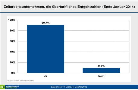 Zeitarbeitsunternehmen, die übertarifliches Entgelt zahlen (Ende Januar 2014)