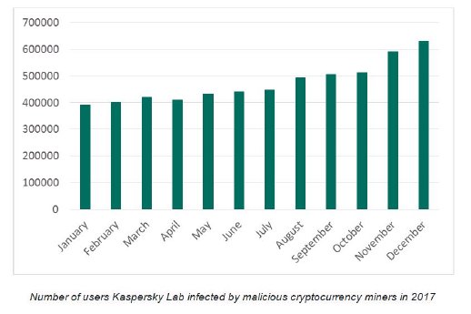 Number_of_users_Kaspersky_Lab_infected_by_malicious_cryptocurrency_miners_in_2017.JPG