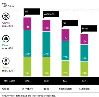 EE wins the umlaut connect Mobile Benchmark in the UK