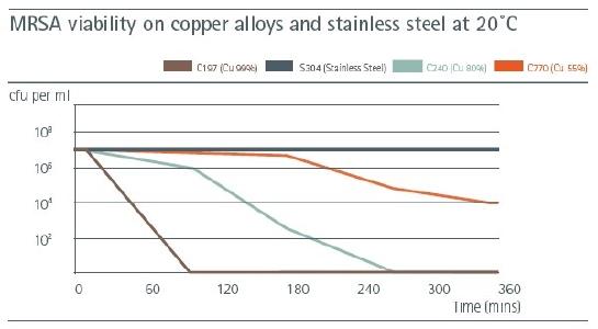 The graph below shows that surfaces with a certain copper content kill bacteria and viruses in sometimes as little as 90 minutes.