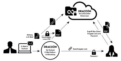 Vollständige E-Mailverschlüsselung via Outlook Add-In mit DRACOON