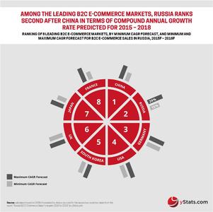 Russia B2C E-Commerce Sales Forecasts 2015 to 2018, Infographic by yStats.com