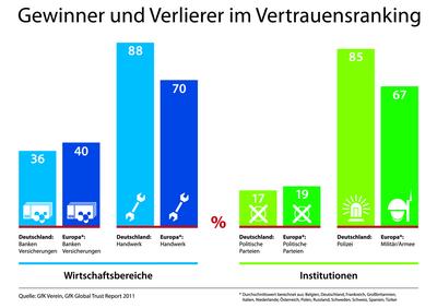 Wem die Deutschen vertrauen