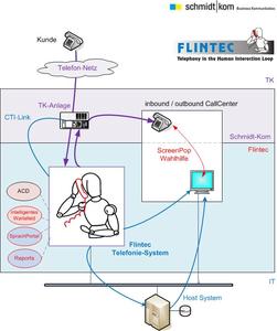 Zusammenarbeit Flintec und Schmidt|kom
