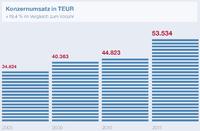 Der Konzernumsatz der NEXUS-Gruppe
