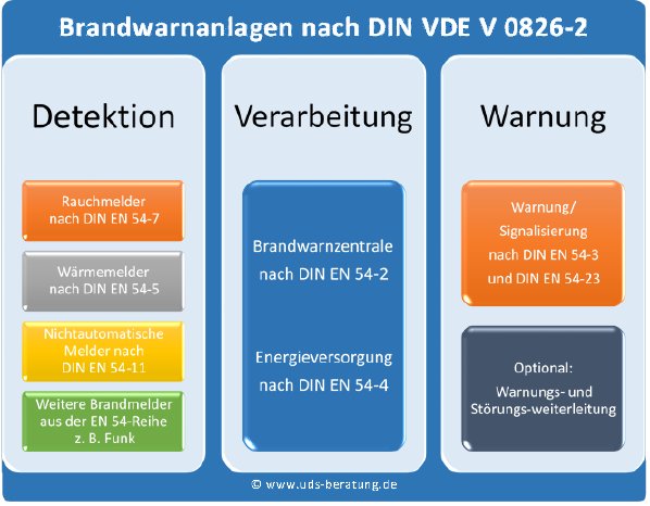 Grafik_Systemaufbau_Brandwarnanlage_mit_Systemkomponenten_VDE_0826-2_Anhang_A.png