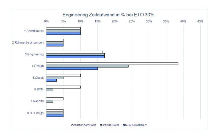 Grafik Engineering Zeitaufwand ETO 30.jpg