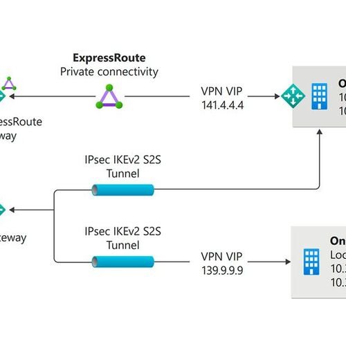 Azure VPN Gateway im Vergleich zu herkömmlichen VPN-Lösungen
