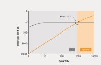 Manufacturing cost comparison: additive manufacturing vs. injection moulding