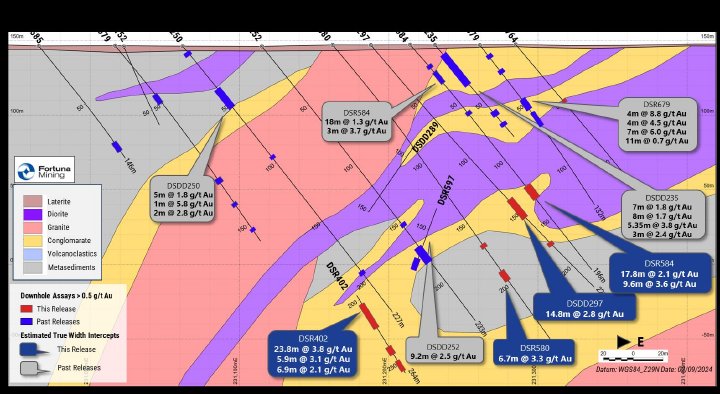 Fortuna Mining stößt auf 6,9 g/t Au auf 33,3 Metern im Diamba Sud Projekt im Senegal