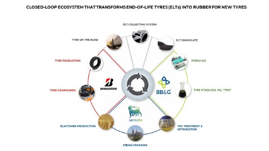 Bridgestone, Grupo BB&G und Versalis schaffen ein geschlossenes Kreislauf-Ökosystem zur Wiederve.jpg