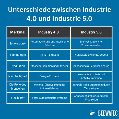 DE_Differences Between Industry 4.0 and Industry 5.0.webp