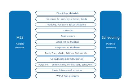 Data flow