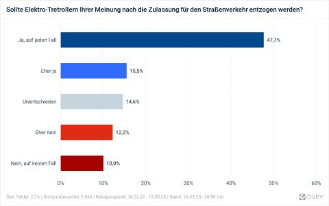 Umfrage Civey E-Scooter Strassenzulassung entziehen