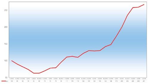 BAI Berufsstart Absolventen Index