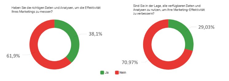 Qualtrics_Verfügbarkeit von Daten zur Verbesserung der Marketing-Effektivität.png