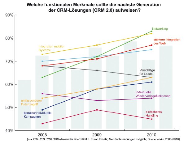 ec4u_research_CRM20-Barometer-2010_Grafik2_JPG.jpg