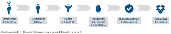 Produktionstrasse - Beispielprozess