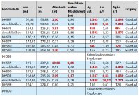 Tabelle 1. In dieser Pressemitteilung veröffentlichte Analyseergebnisse der Bohrungen. 