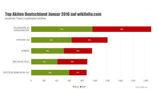 wikifolio_Grafik-Top-5-Aktien-DE_2016-02-04_frei.png