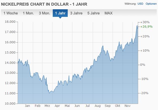 Nickel Engpass Voraus Swiss Resource Capital Ag Pressemitteilung Pressebox