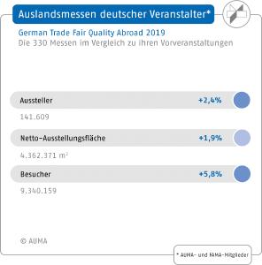 Auslandsmessen deutscher Veranstalter 2019 Vergleich der 330 Messen mit ihren Vorveranstaltungen