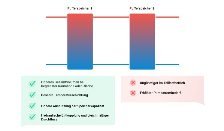 Illustration Pufferspeicher Seriell.png