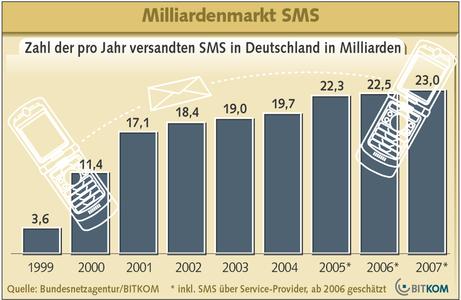 Fast täglich eine SMS