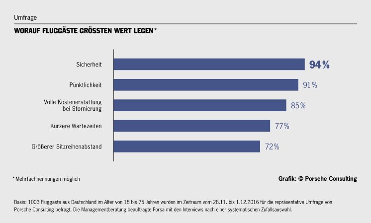 Porsche Consulting_Grafik_Umfrage_Fluggaeste_Dezember2016_02.jpg